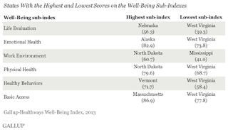 Illustration for article titled Is your state the most miserable in the nation?